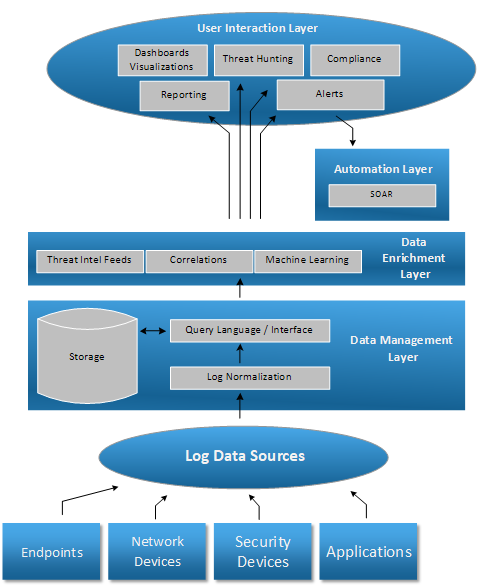 Automation Layer