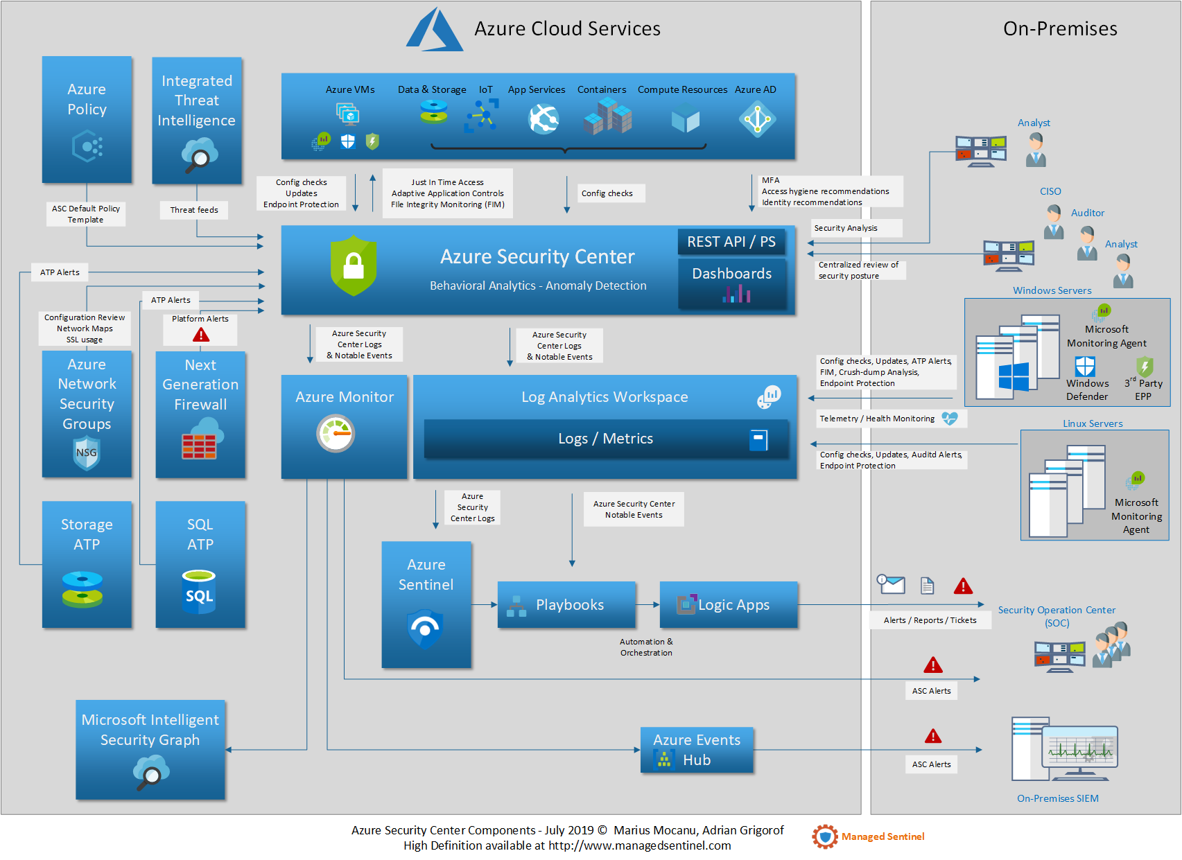 Azure Security Center Components And Relations With Other Services