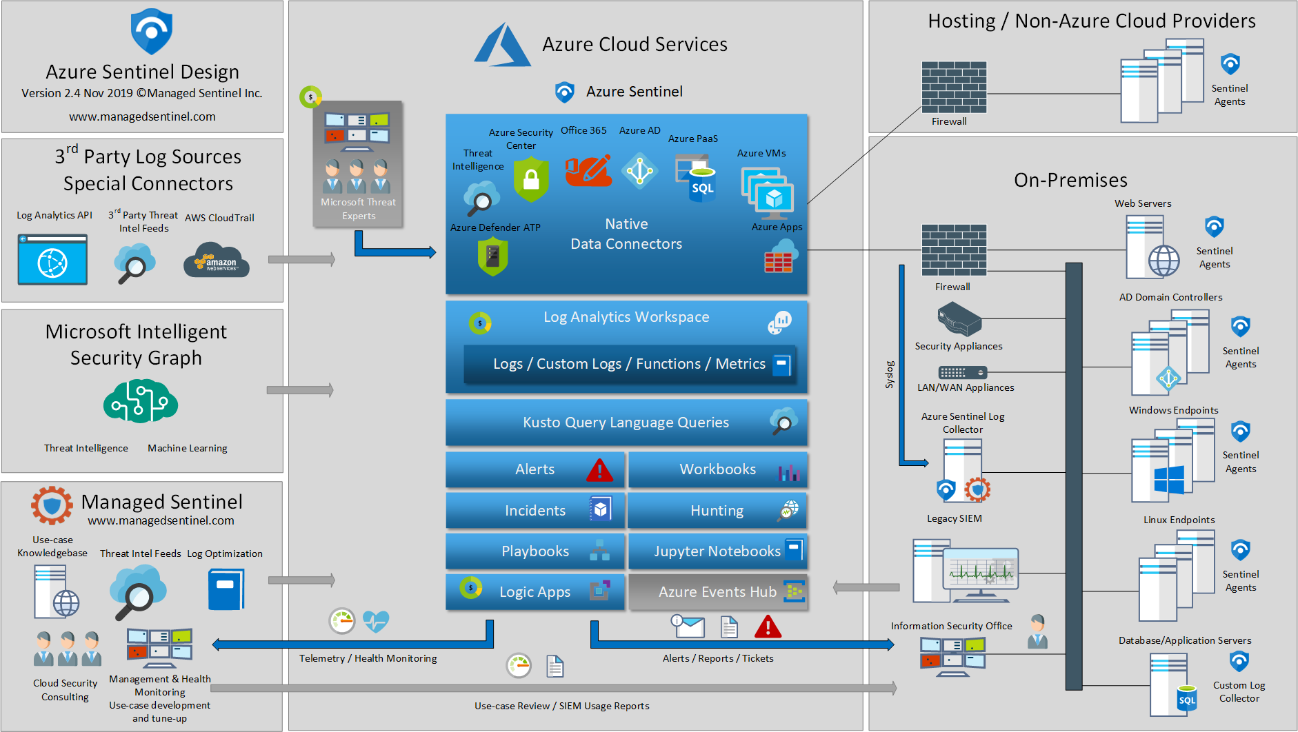 azure sentinel it network security