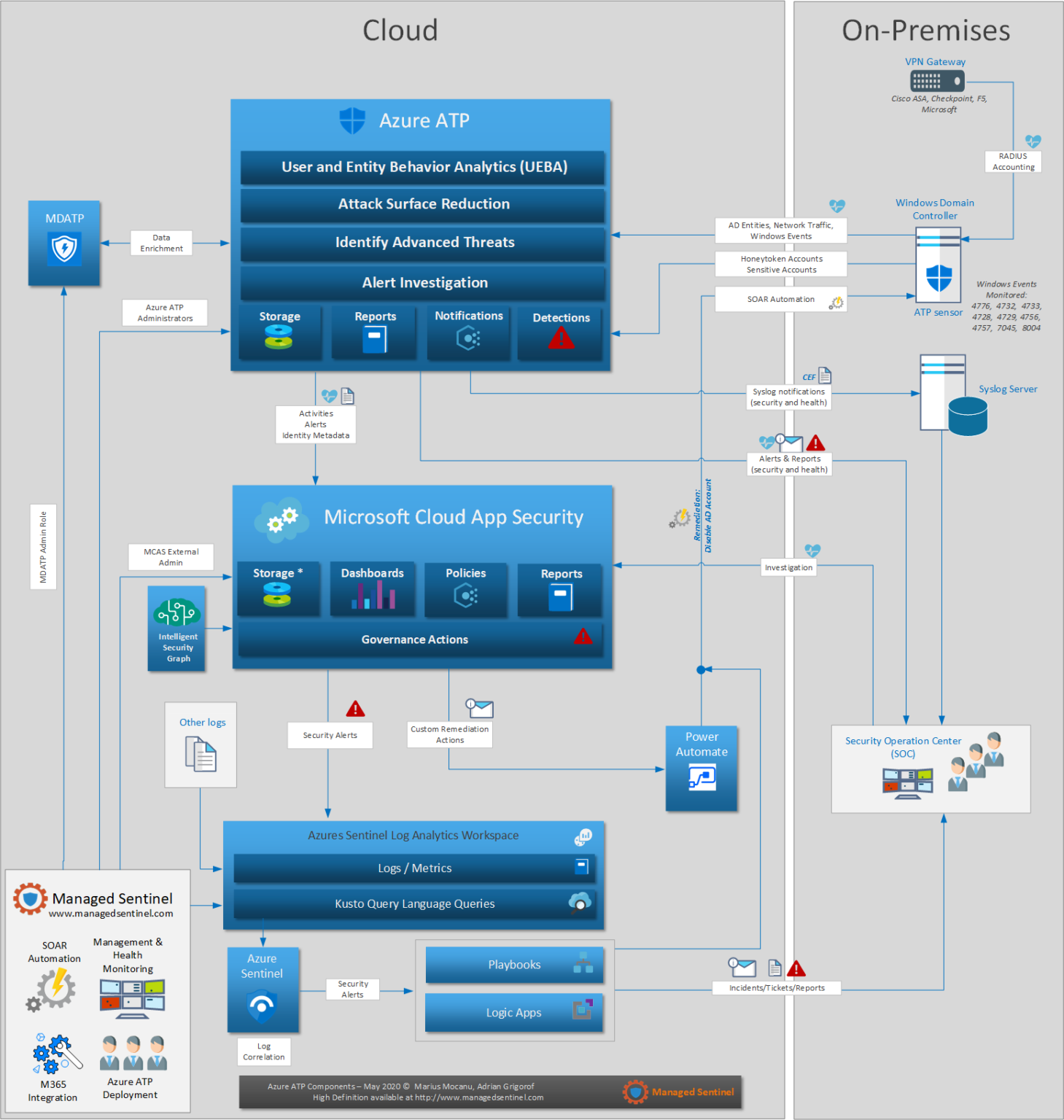 Azure ATP Design | Managed Sentinel