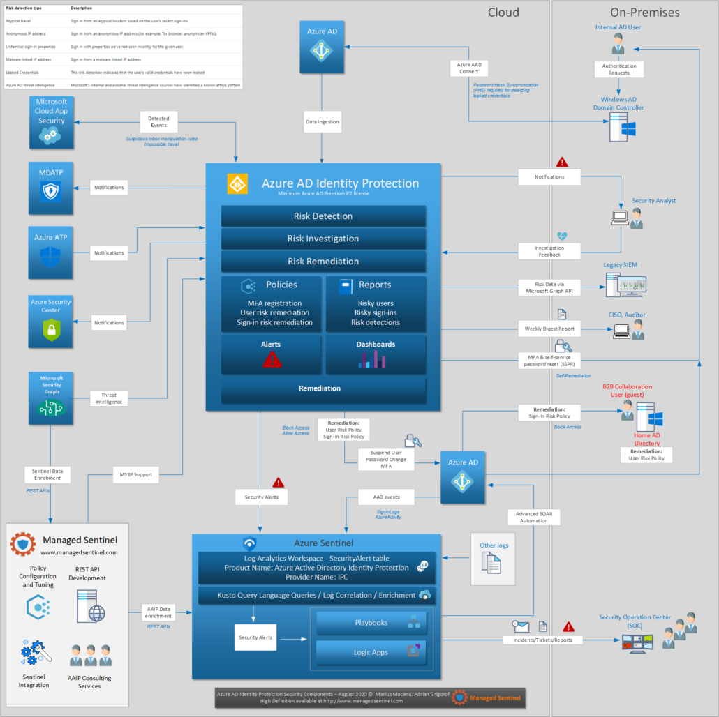 Azure AD Identity Protection Design | Managed Sentinel