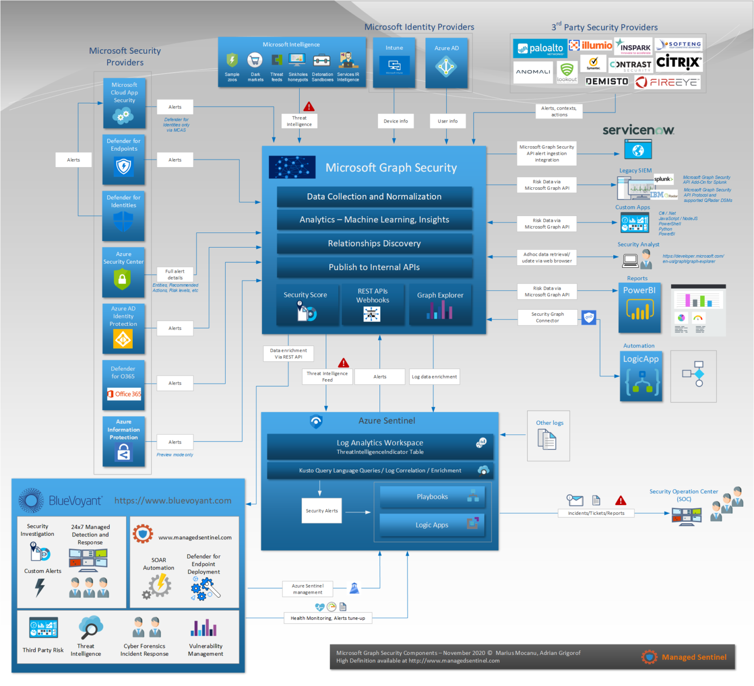 Microsoft Graph Security Components | Managed Sentinel