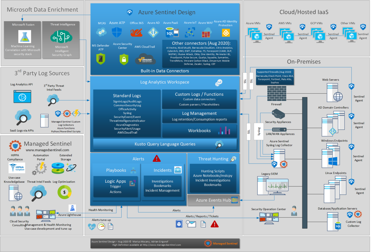 Azure Sentinel Design Guide