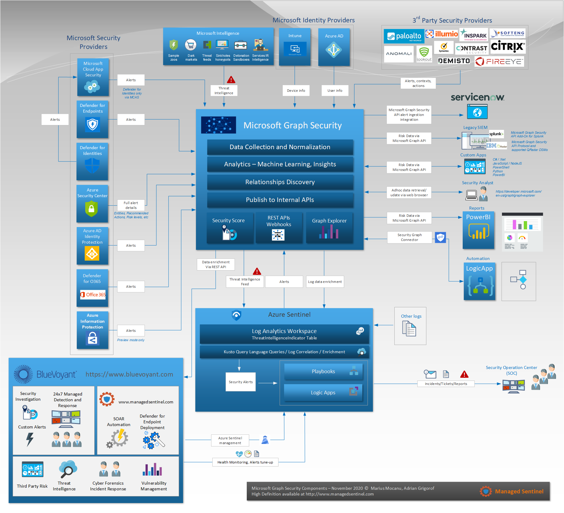 Microsoft Security Stack Coverage Managed Sentinel