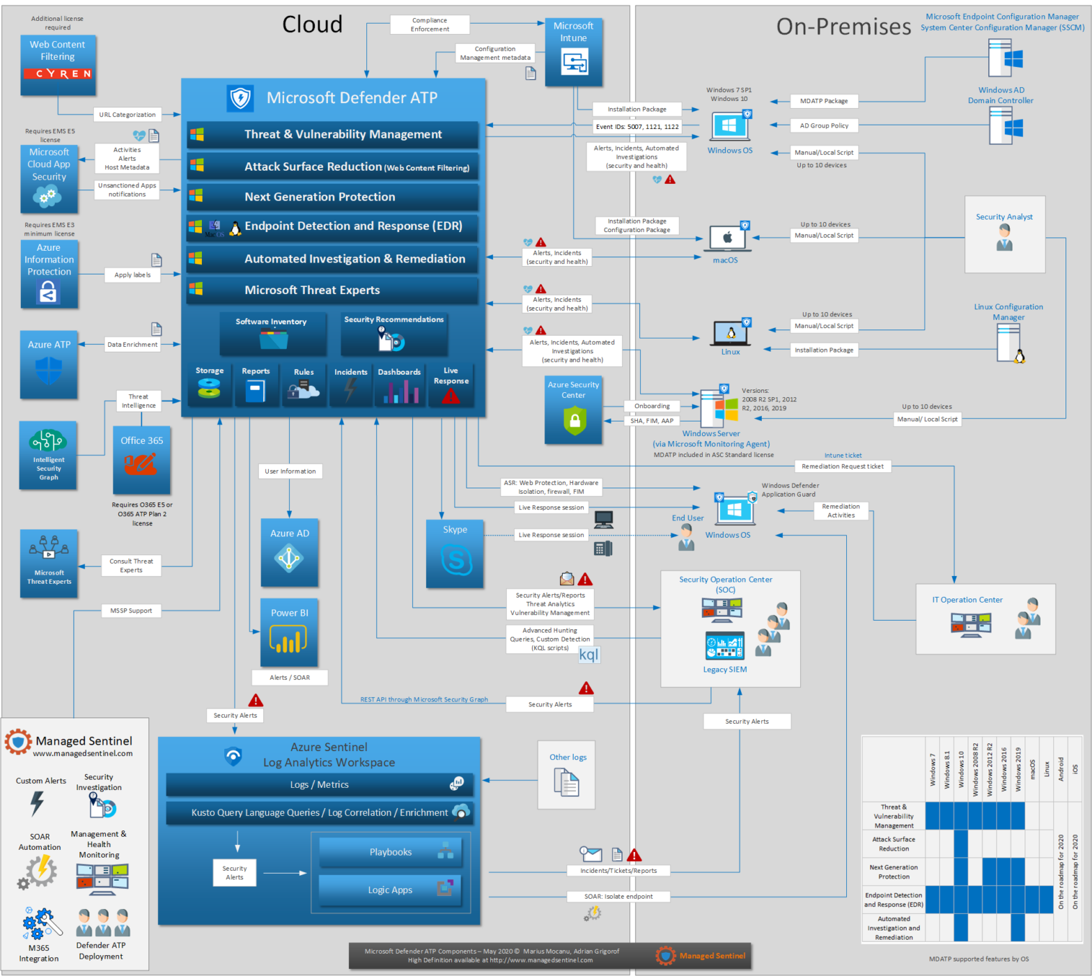 Microsoft Defender Advanced Threat Protection (ATP) Design