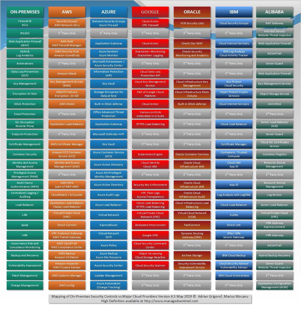 On-Premises Security Controls vs Cloud Comparison Chart