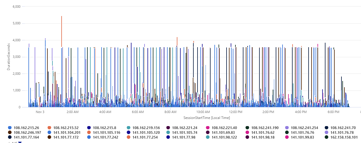 Using Kusto Query Language (KQL) in Azure Sentinel to calculate IIS session times