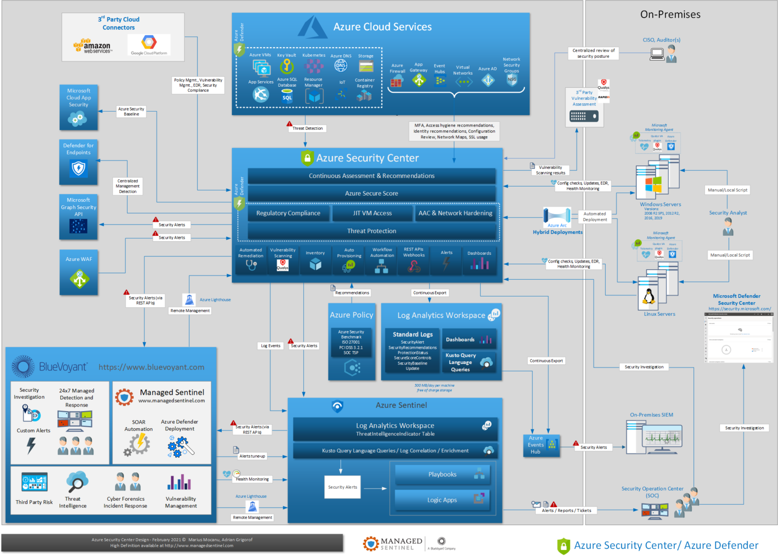 Azure Security Center Design - Managed Sentinel