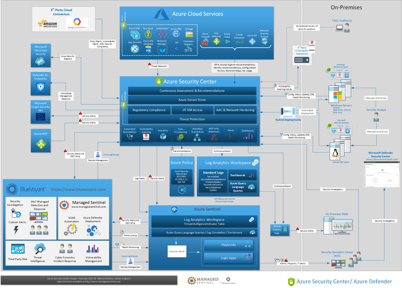 Azure Security Center Design Managed Sentinel