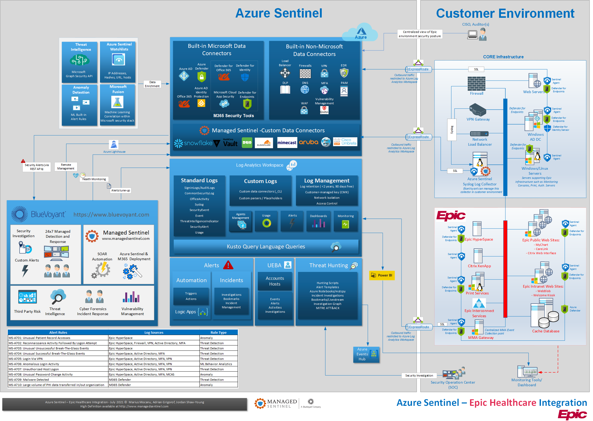 difference between azure sentinel and azure security center