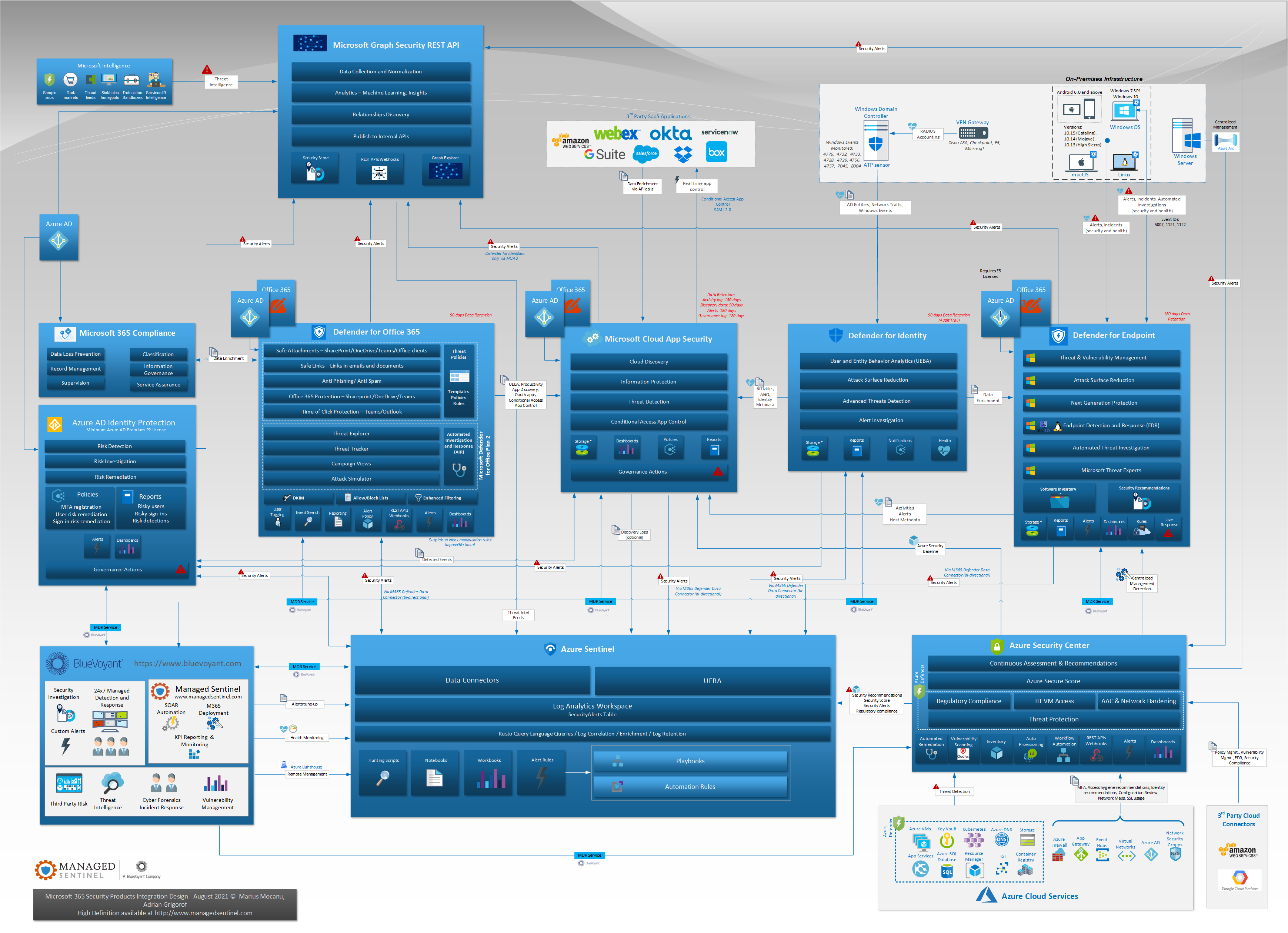 Microsoft 365 Defender Azure Defender Azure Sentinel One Page Diagram 