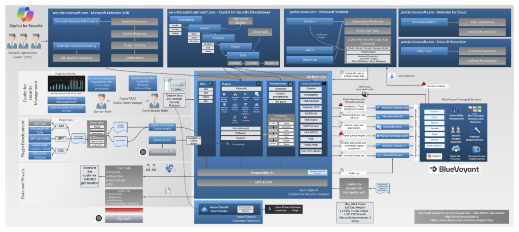 Microsoft Copilot for Security Design