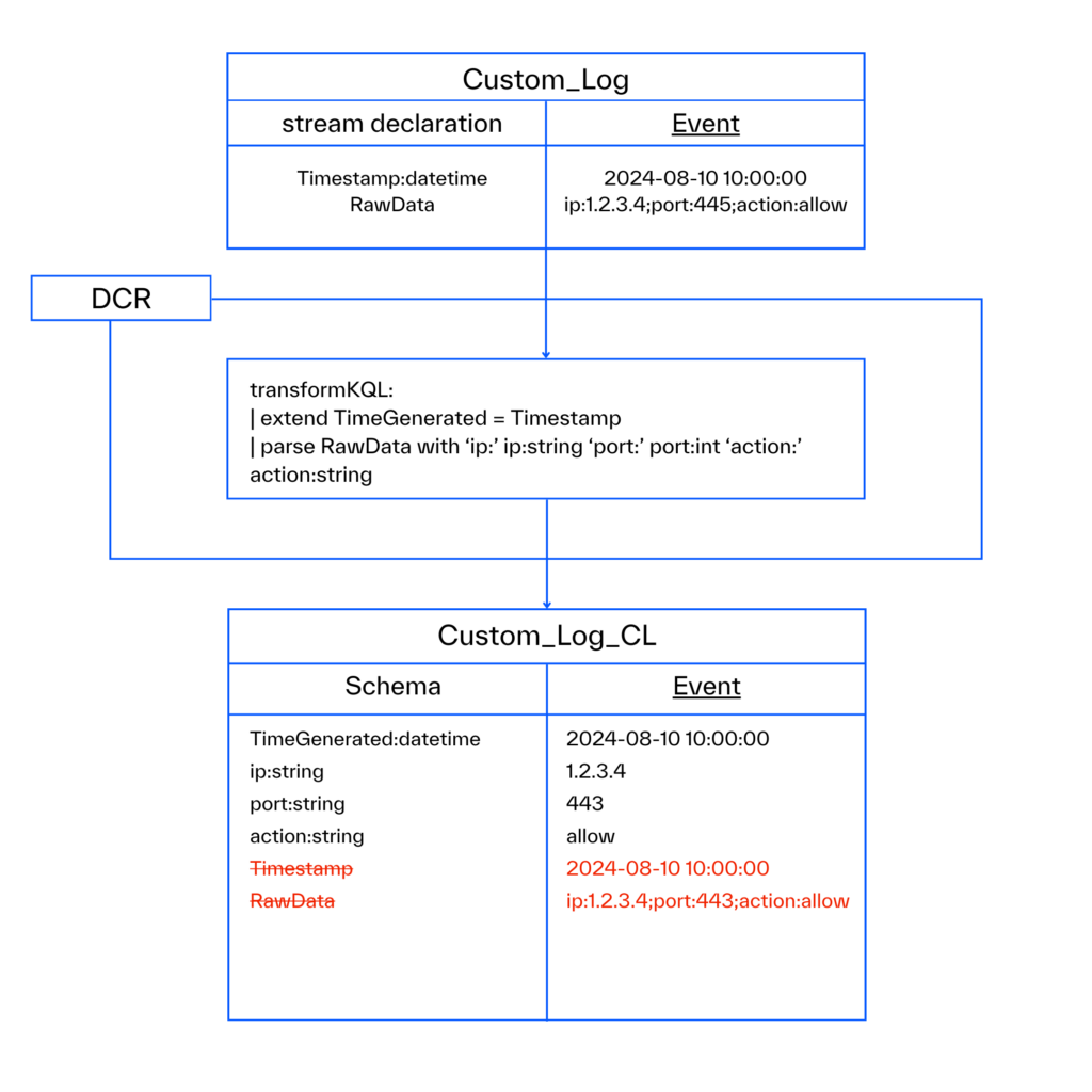 Sentinel Phantom Fields: Understanding and Managing Inaccessible Data